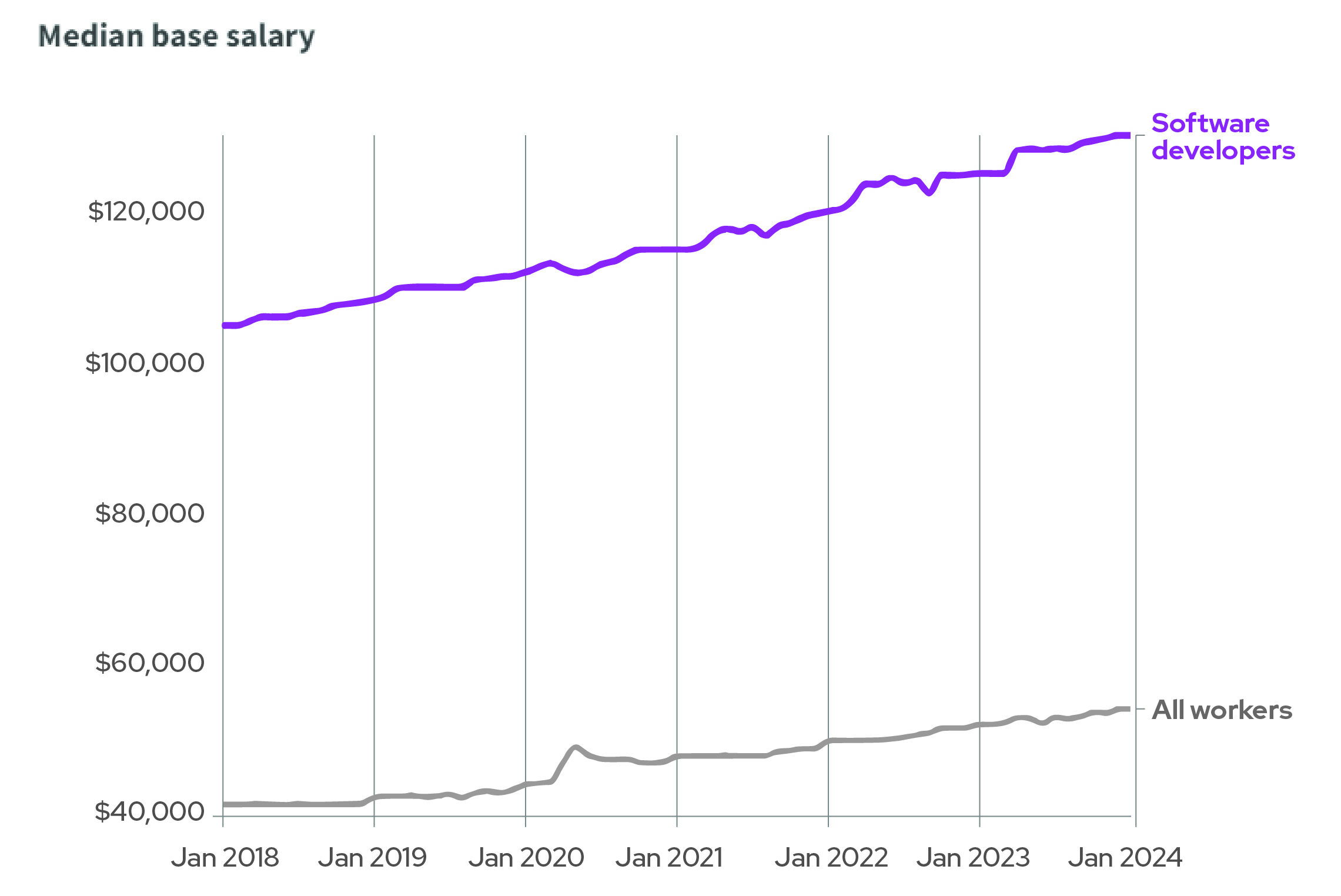 U.S. software developer base salaries